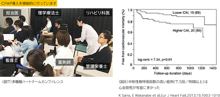 （図7）多職種ハートチームカンファレンス／（図8）中枢性無呼吸指数の高い症例（7.5回／時間以上）は心血管死が有意に多かった　K Sano, E Watanabe et al.Eur J Heart Fail.2013;15:1003-1010